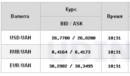 Курс доллара растет на межбанке