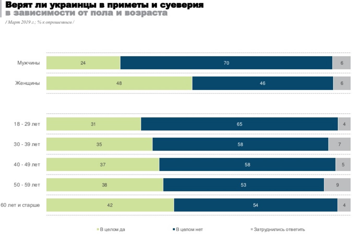 Социологи замерили уровень суеверия среди украинцев