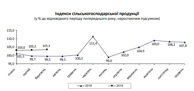 Рост производства в сельском хозяйстве ускорился