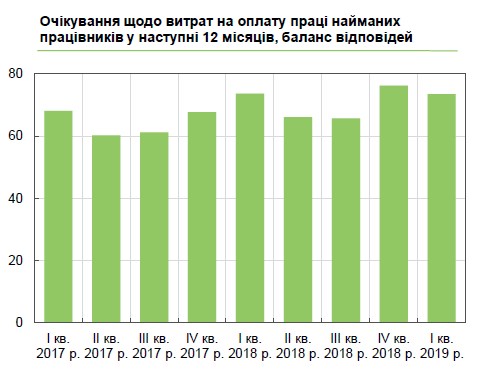 Работодатели раскрыли планы по динамике зарплат в течение года
