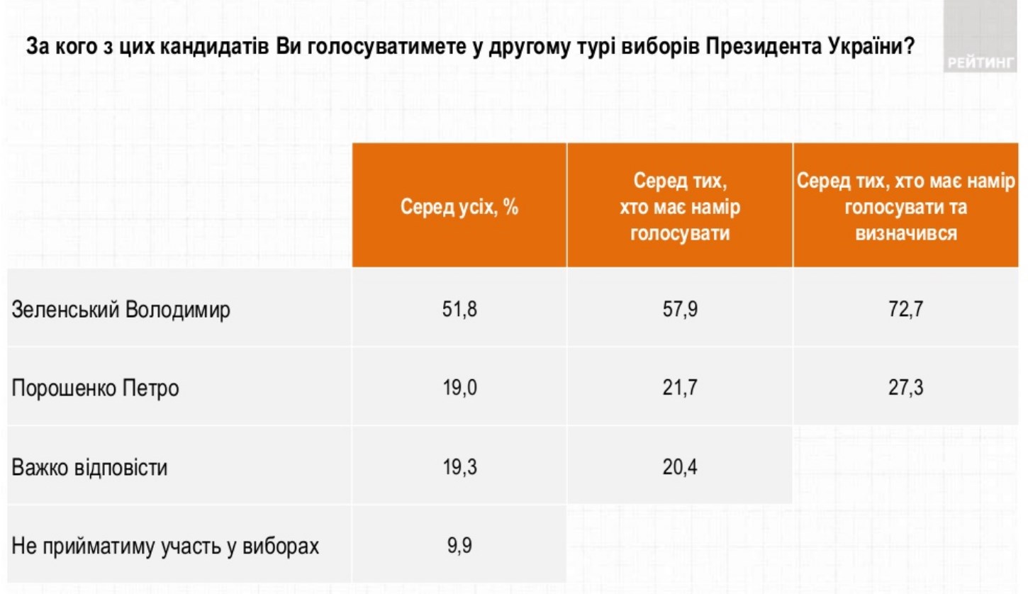 Разрыв между Зеленским и Порошенко вырос