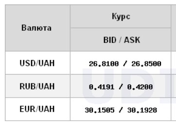 Курс доллара стабилизировался на межбанке