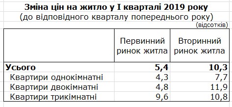 Держстат зафіксував помірне зростання цін на житло