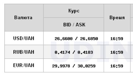 Курс доллара снизился на межбанке