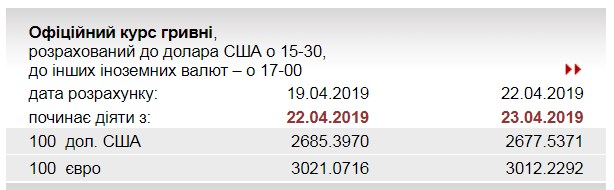 НБУ снизил официальный курс евро