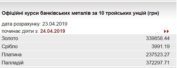 НБУ понизил курс золота
