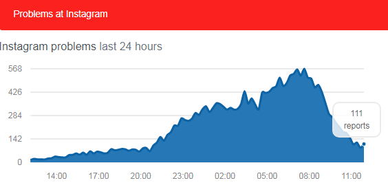 В работе соцсетей Instagram и Facebook произошел сбой