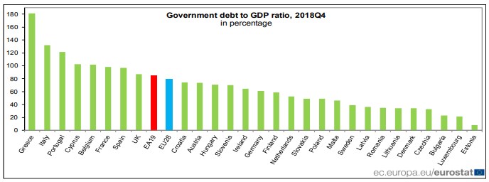 Євростат назвав країни ЄС з найвищим і найнижчим боргом