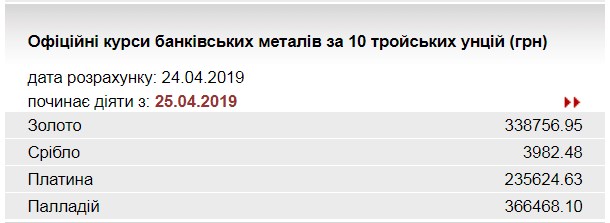 НБУ понизил курс золота