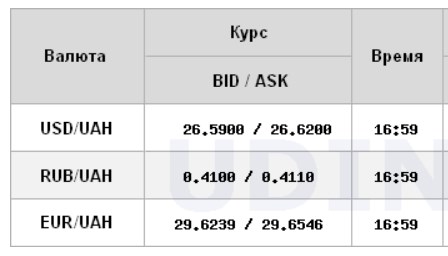 НБУ снизил официальный курс евро