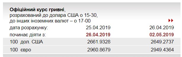 НБУ снизил официальный курс евро на 2 мая