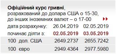 НБУ повысил официальный курс евро