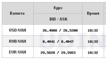 Курс доллара снизился на межбанке