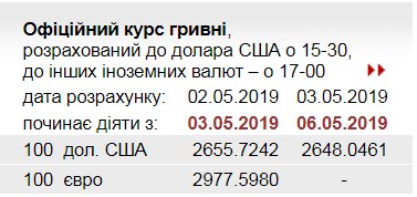 НБУ снизил официальный курс доллара