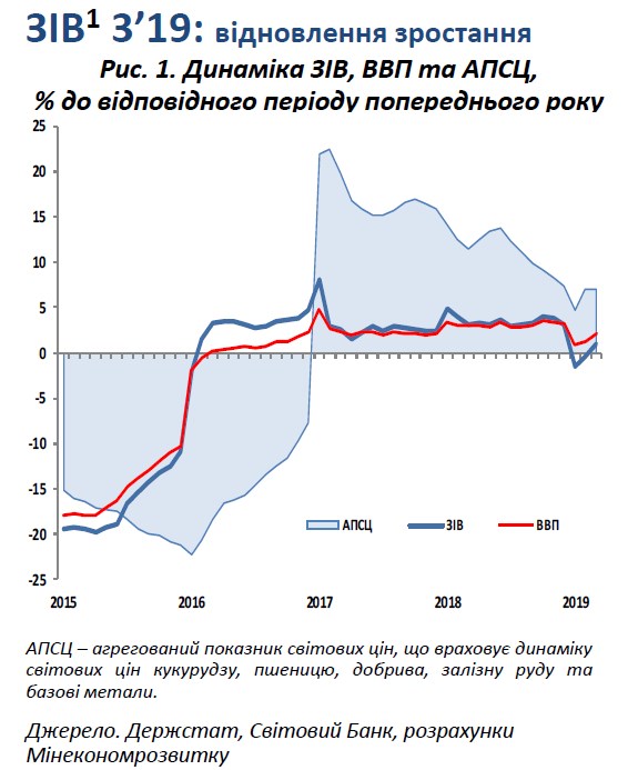 МЕРТ дало оцінку зростання ВВП України за перший квартал