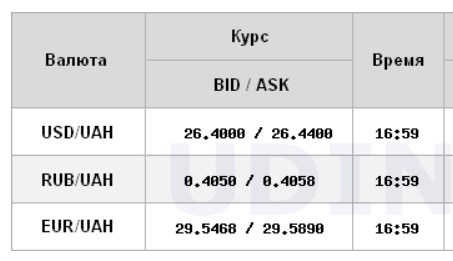 Курс доллара снизился на межбанке