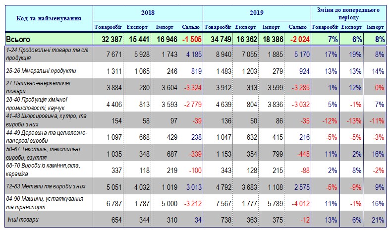Негативне сальдо зовнішньої торгівлі зросло до 2 млрд доларів