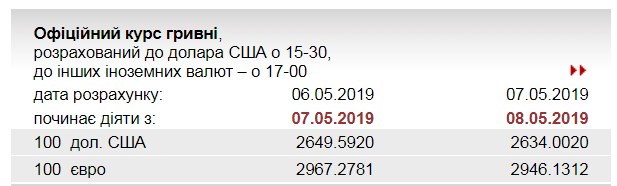 НБУ снизил официальный курс евро