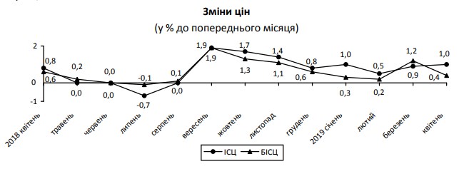 Инфляция в апреле ускорилась из-за подорожания овощей