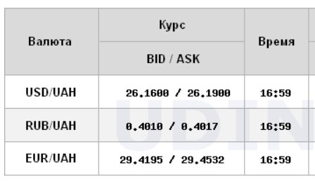Курс долара знизився на міжбанку