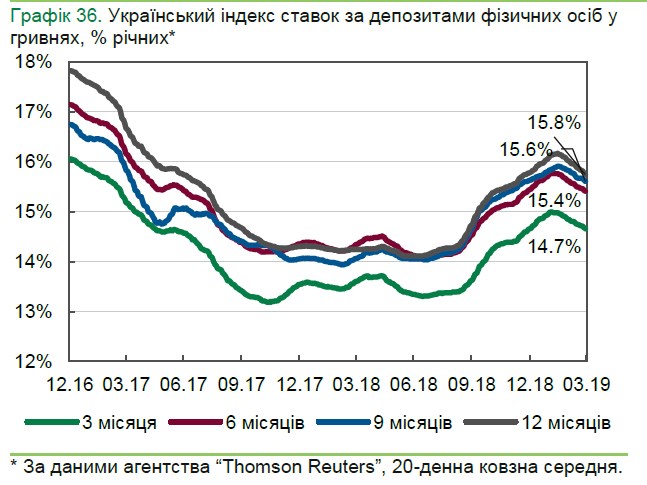 НБУ дал прогноз по депозитам населения в банках