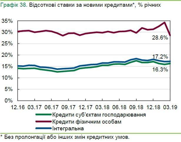 НБУ заметил снижение ставок по кредитам для населения