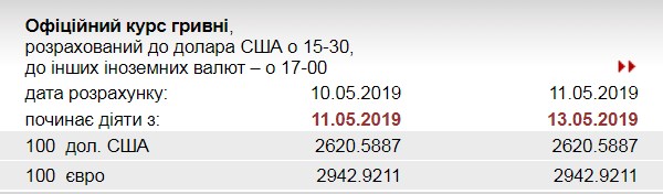 НБУ встановив офіційний курс євро на 13 травня