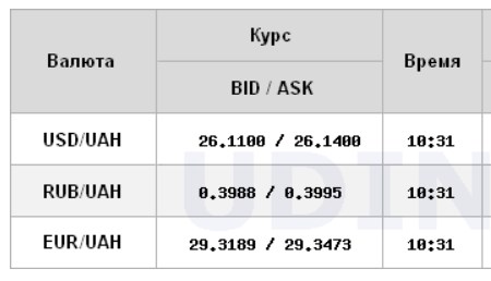 Курс долара знизився на міжбанку