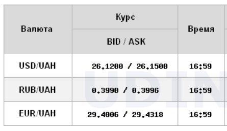 Курс долара знизився на міжбанку