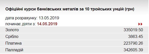 НБУ снизил курс золота