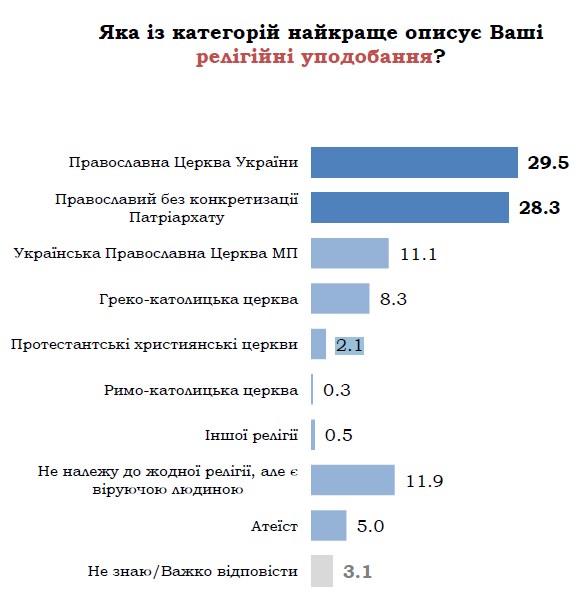 Почти треть украинцев считают себя верующими ПЦУ