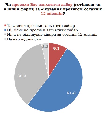 Социологи замерили уровень коррупции в медицинских учреждениях