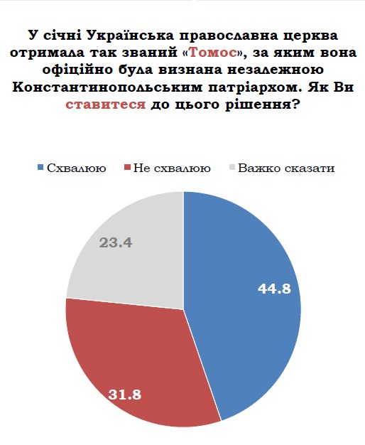 Относительное большинство украинцев поддерживают томос об автокефалии