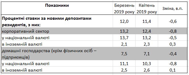 Банки знизили ставки по депозитах для населення