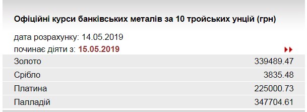 НБУ повысил курс золота