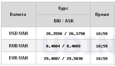 Курс доллара немного вырос на межбанке