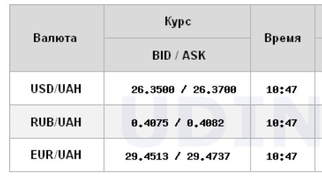 Курс доллара стабилизировался на межбанке
