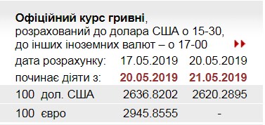 НБУ снизил официальный курс доллара