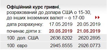 НБУ снизил официальный курс евро