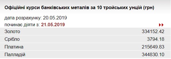 НБУ понизил курс золота