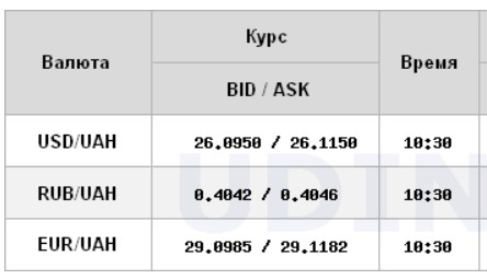 Курс доллара снизился на межбанке