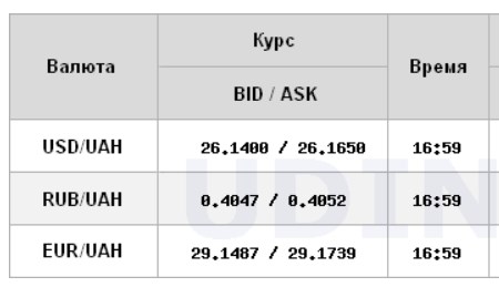 Курс доллара немного вырос на межбанке