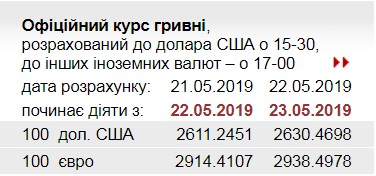 НБУ підвищив офіційний курс євро