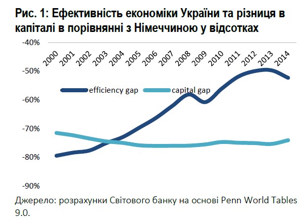 Світовий банк оцінив перспективи України досягти рівня Польщі і Німеччини