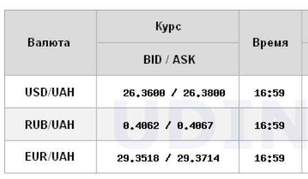 Курс доллара вырос на межбанке