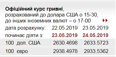 НБУ знизив офіційний курс євро