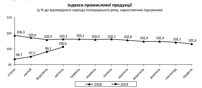 Промвиробництво різко прискорило зростання