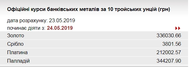 НБУ повысил курс золота