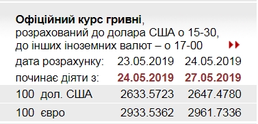 НБУ підвищив офіційний курс євро
