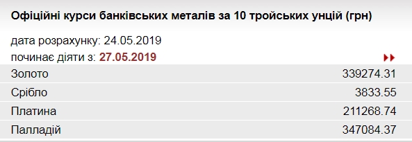 НБУ повысил курс золота